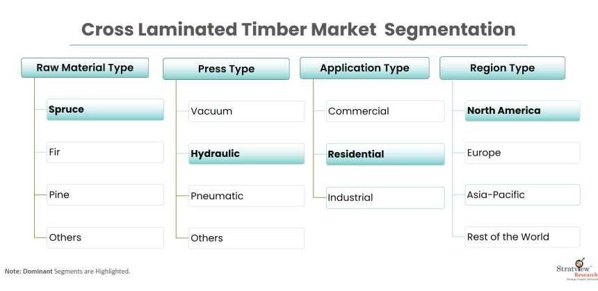 Cross-Laminated-Timber-Market-Segmentation